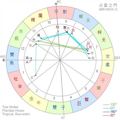 月亮 上升 星座|星座命盤：免費查詢個人星盤的太陽月亮上升星座等